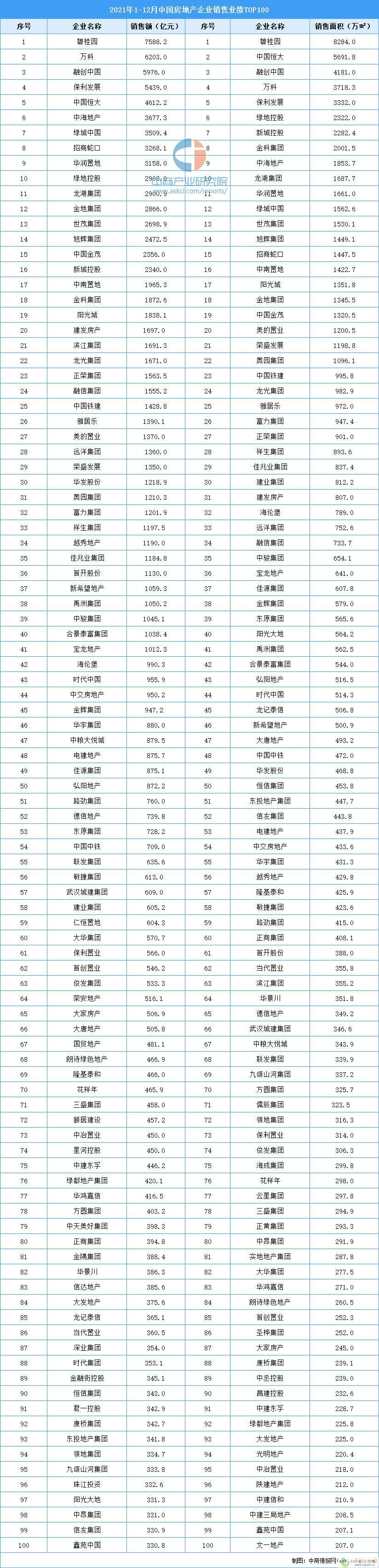 2021年1-12月中国房地产企业销售业绩TOP100